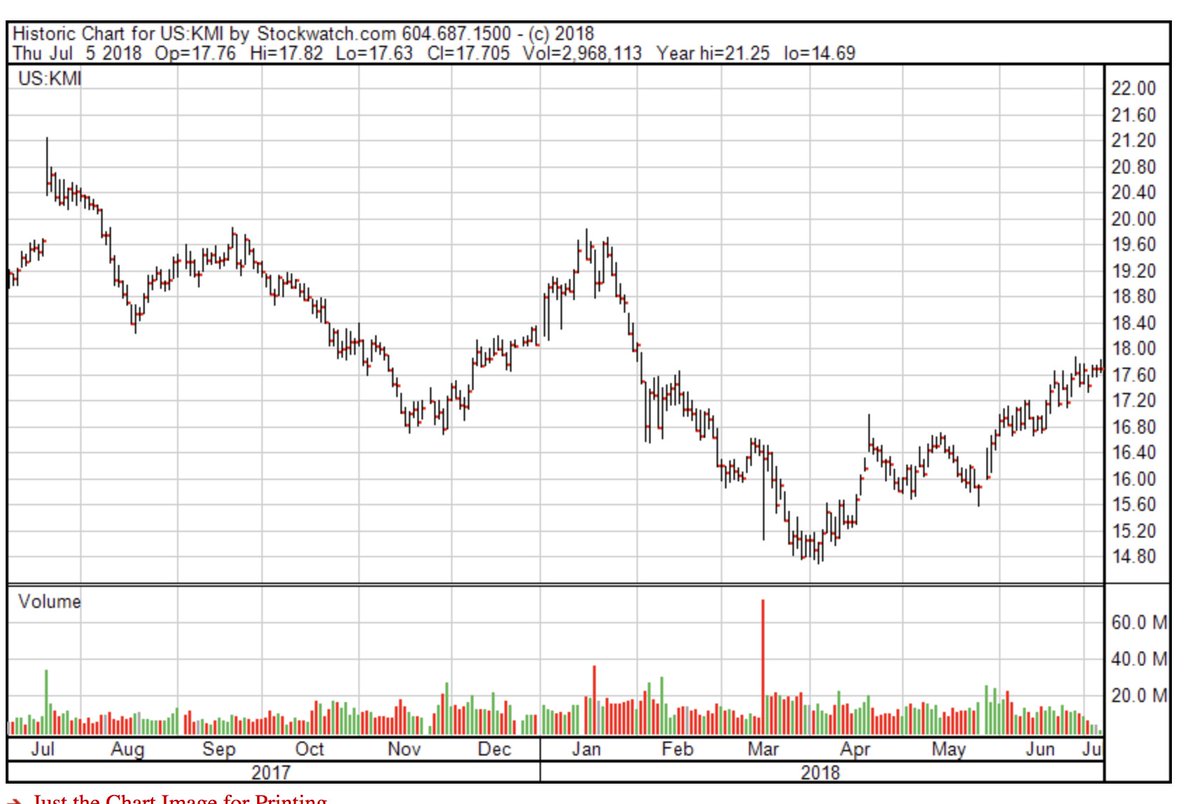 Kmi Stock Chart