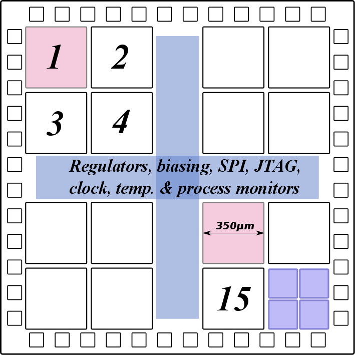 Update on "Itsy-Chipsy: Make your own $100 chip" We'll do a call for participation soon. Please let us know what digital chip you would do with a 350umx350um area in 180nm technology 9-tracks standard cells library using qflow goo.gl/wPPMmu