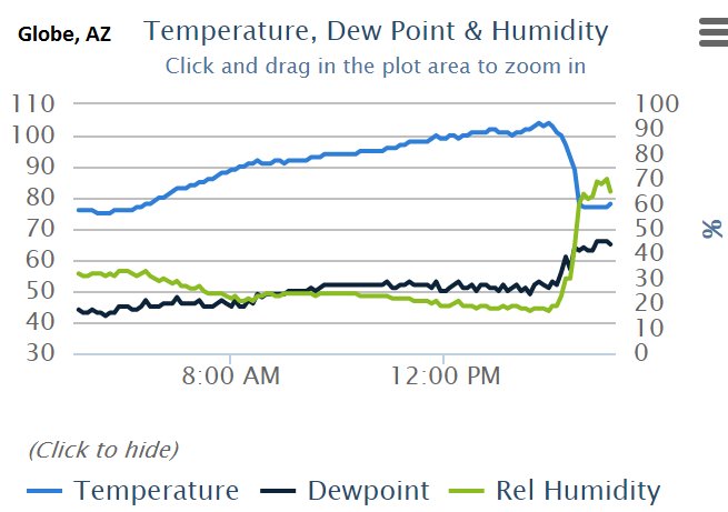 Phoenix Dew Point Chart