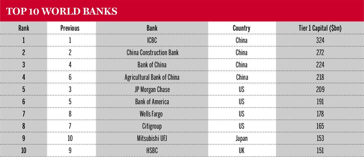 The Top 20 Regional Banks In The Us 2019 Topforeignstocks Com