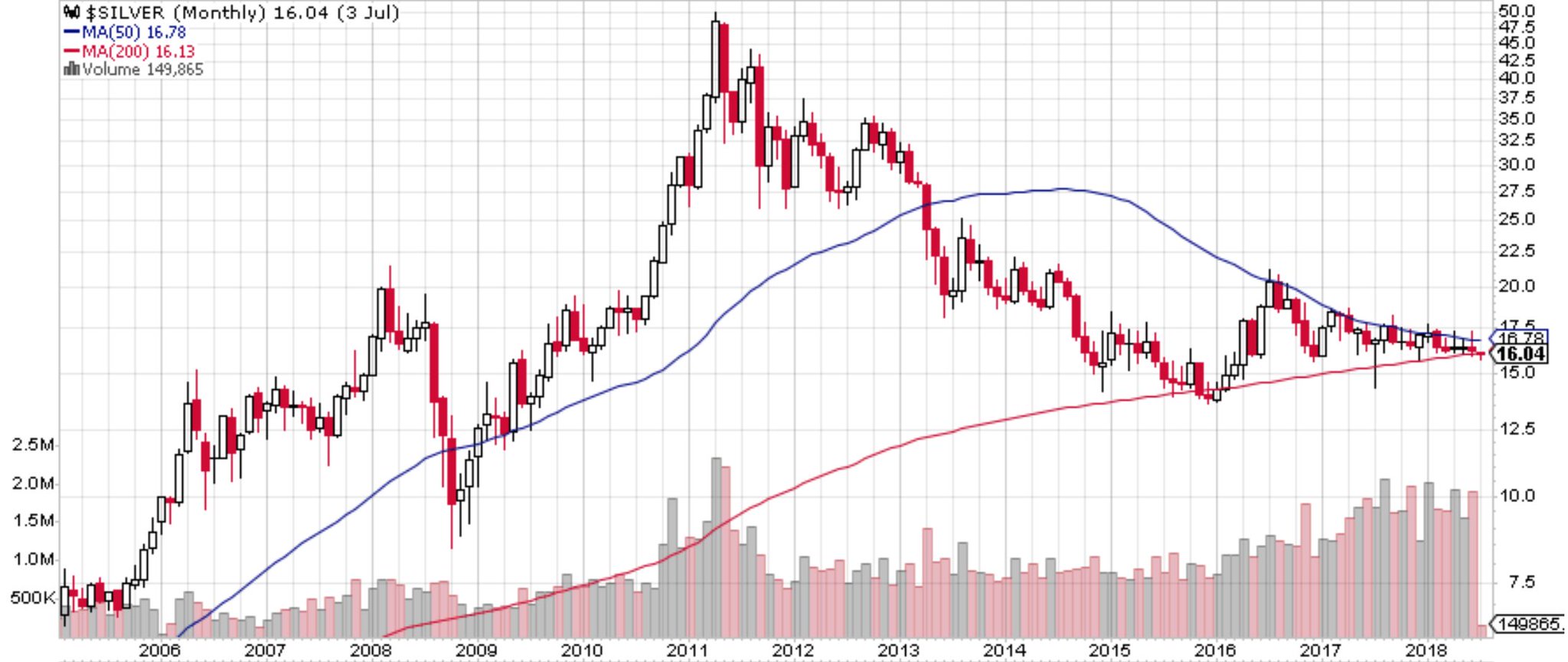 5 Day Silver Chart