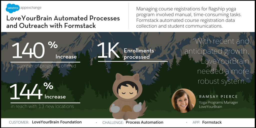 Formstack's tweet photo. #ThankfulThursday: We're thankful for what @loveyourbrain does and our ability to help increase their number of programs by 140%! We're also thankful for the @appexchange as a means for #FormstackForSalesforce to thrive!
Check it out ⬇️⬇️⬇️ (https://t.co/VUnvKUxjAO) https://t.co/vxuJsOVpME