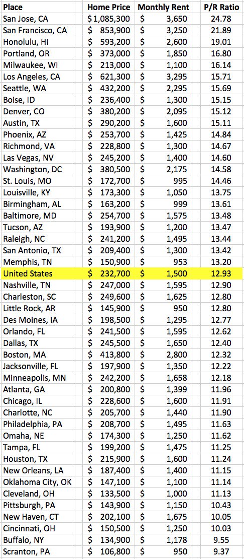 lcaduff's tweet image. I’ve been a homeowner for 24 of the last 25 years. Based on this, you might think I’m an advocate of homeowner cltll.cc/2y3v