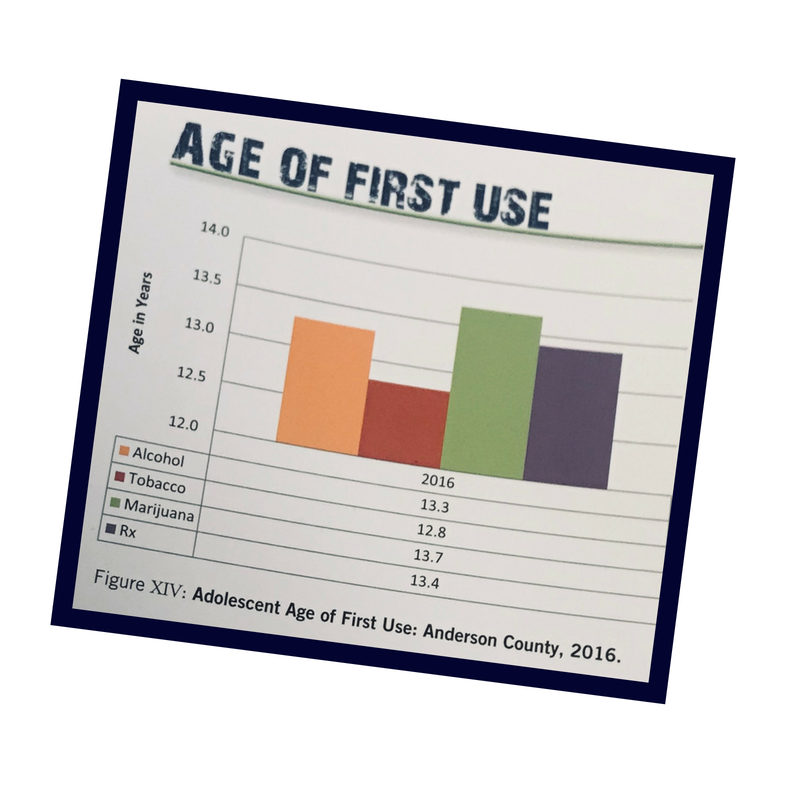 ASAPofAnderson's tweet photo. When do teens really start using #alcohol, #tobacco, #marijuana, and #Rxmeds?Survey says: Around 13 years of age - that's the average age of first use reported by Anderson County teens in 2016, underscoring the importance of EARLY prevention + awareness. #DataDrivenPrevention https://t.co/OTUyL5oXJr