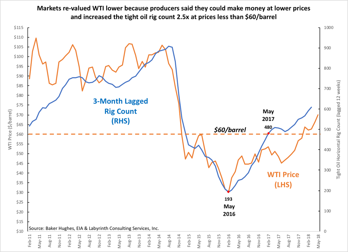 aeberman12's tweet photo. Markets re-valued WTI lower because producers said they could make money at lower prices and increased the tight oil rig count 2.5x at prices less than $60/barrel
#OOTT #oilandgas  #oil #WTI #CrudeOil #fintwit #OPEC https://t.co/iuwFlCBuRv