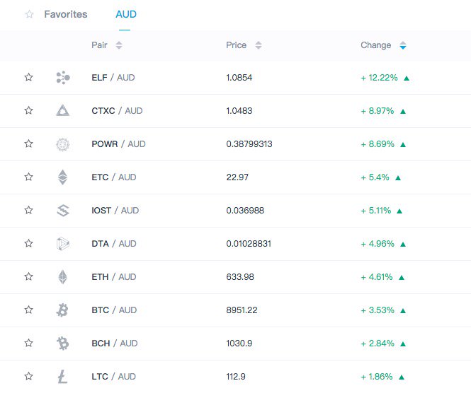 IOST_Official's tweet image. Excited for @Huobi_Pro who just announced Australian dollar pairings for 10 cryptocurrencies, including $IOST. This is great news for making cryptocurrency and #IOST more accessible to all of Oceania!