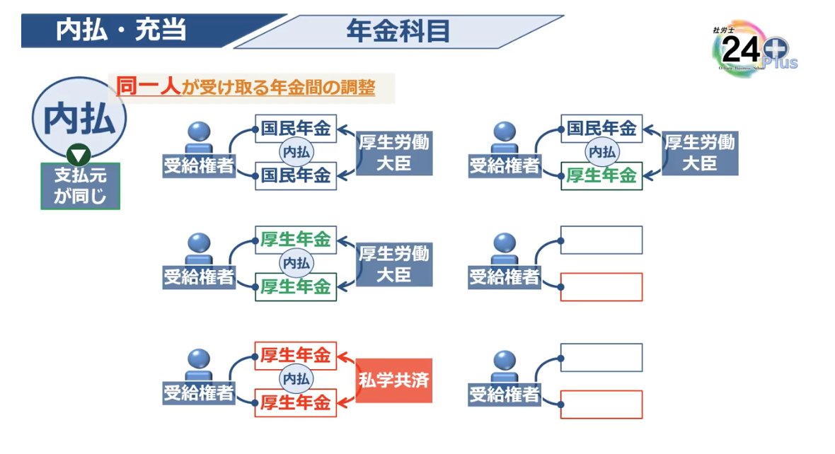 社労士24で10点アップ。国民年金「内払・充当」配信スタート。 無料