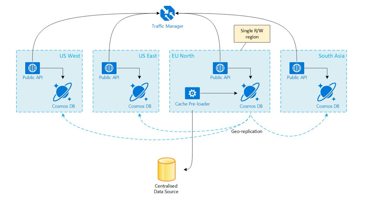 adnan_hashmi's tweet image. #CosmosDB as a persistent, geo-replicated, distributed cache for ASP.NET Core
bit.ly/2FBXbmi
#Azure #EntArch
