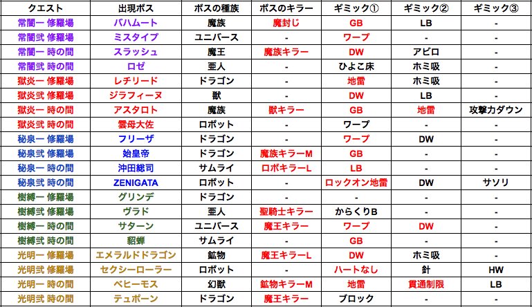 تويتر とんぬん على تويتر 英雄の神殿一 弐 修羅場 時の間 全ステージギミック表 T Co Gq4zquv5vc