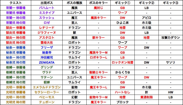 ট ইট র とんぬん 英雄の神殿一 弐 修羅場 時の間 全ステージギミック表 ট ইট র とんぬん 英雄の神殿一 弐 修羅場 時の間 全ステージギミック表