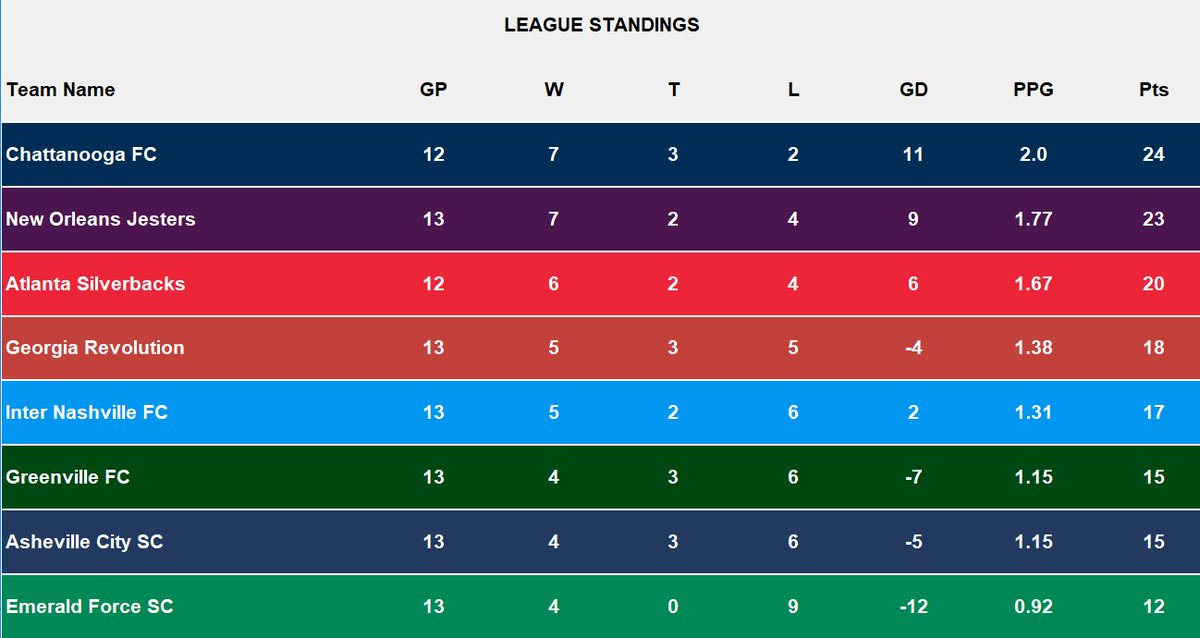All 8 teams are still alive at the final weekend! 
Clinching scenarios:
<a href="/internashfc/">Inter Nashville FC</a>: Win | Draw | AVL Draw/Loss
<a href="/gvlfc/">Greenville FC 🔰</a>: Win | Draw AND AVL Draw/Loss | Loss AND AVL Loss AND EMF Draw/Loss
<a href="/AshevilleCitySC/">Asheville City SC</a>: Win | Draw AND GVL Loss
<a href="/EmeraldForceSC/">Emerald Force Soccer Club</a>: Win AND GVL Loss AND AVL Loss