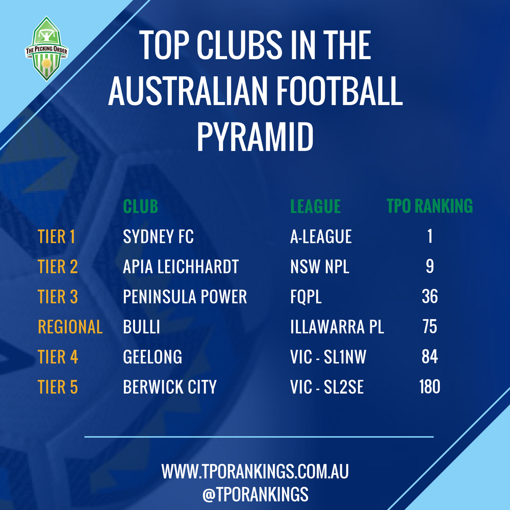 TPORankings on "The highest ranked clubs at each level of the @AustFootball pyramid you ask? Here you go: 1=@SydneyFC 2=@apialeichhardt 3=@penpower_fc 4=@Geelong_SC 5=@BerwickCityFC Regional=@bullifc Full rankings at https://t.co/Jnt3hDamke ...