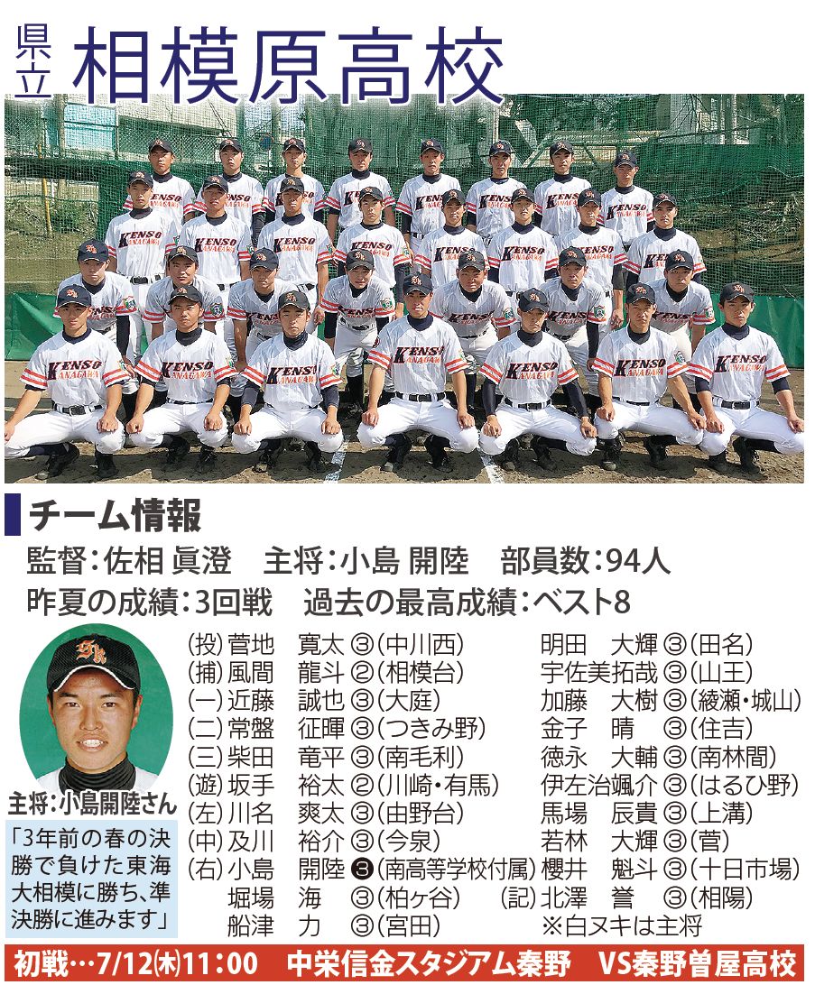 タウンニュースnext 高校野球出場校紹介 15年春の県大会では決勝進出を果たし 県相旋風 を巻き起こした相模原高校 3年前の決勝で敗れた東海大相模高校を破り 4強 入りを目指す 野球 高校野球 神奈川大会 相模原高校 タウンニュースnext