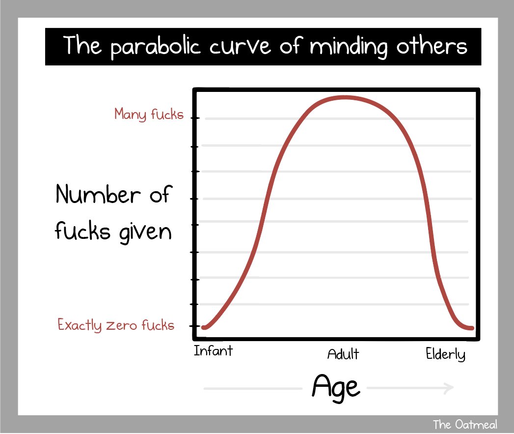 The parabolic curve of minding others.
