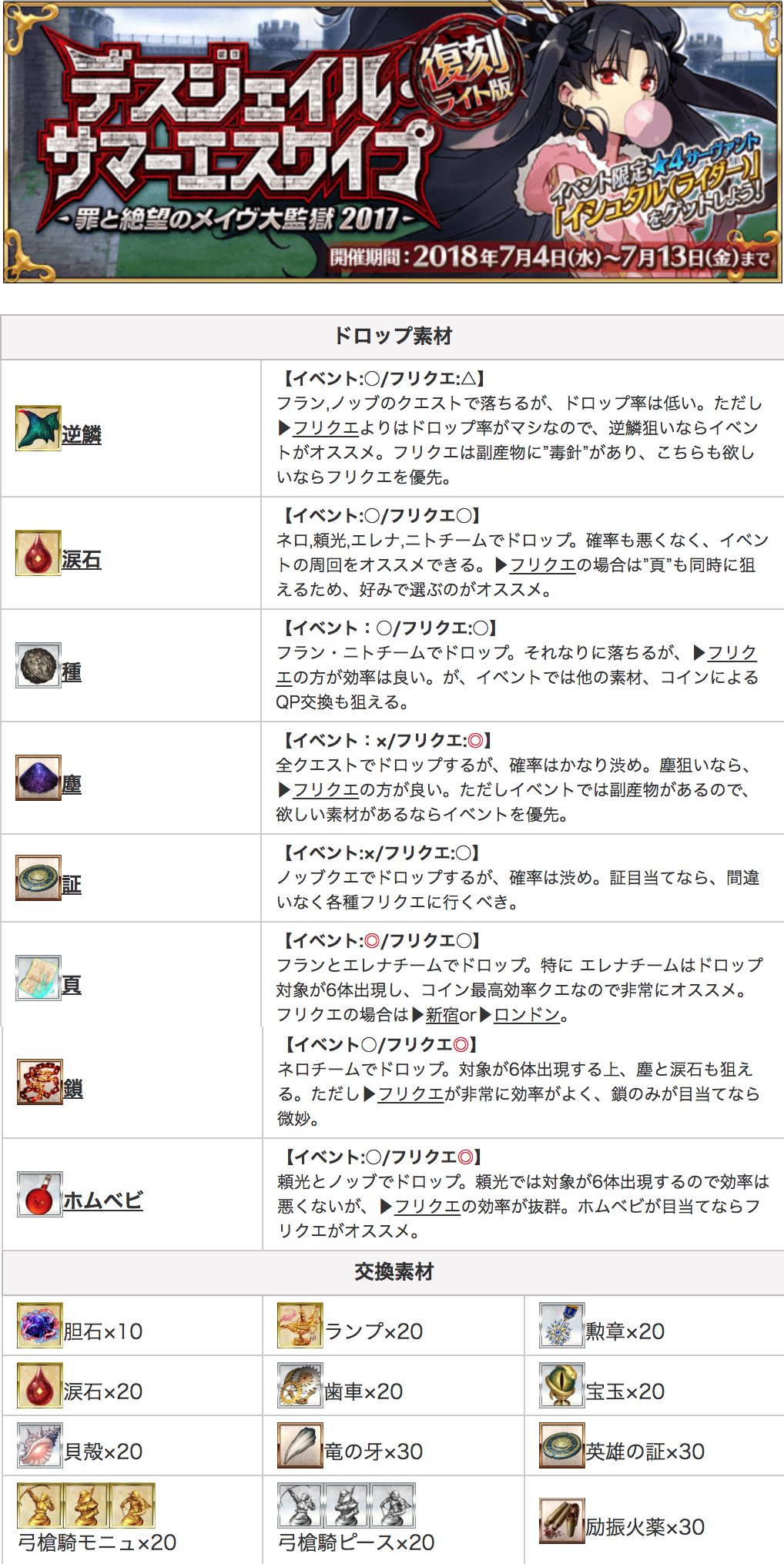 Fgo攻略班 Appmedia 現在集めやすい素材まとめ 水着イベントで集めやすい素材を フリクエと比較してみました 一つの素材を集めるならフリクエの方が良いですが 副産物で欲しい素材があるならイベントの方が良さそうです 欲しい素材に合わせて 水着