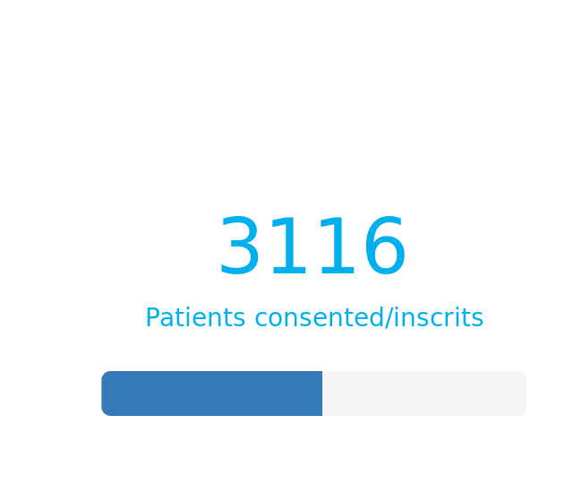 Passed the half way point!  Thank you to all of the older adults who have participated in our clinical trial evaluating deprescribing during acute medical admissions on CTUs in British Columbia, Alberta, Ontario and Quebec! <a href="/DrEmilyMcD/">Emily McDonald</a> <a href="/DrToddLee/">Todd C. Lee</a> <a href="/cusm_muhc/">Centre universitaire de santé McGill</a>