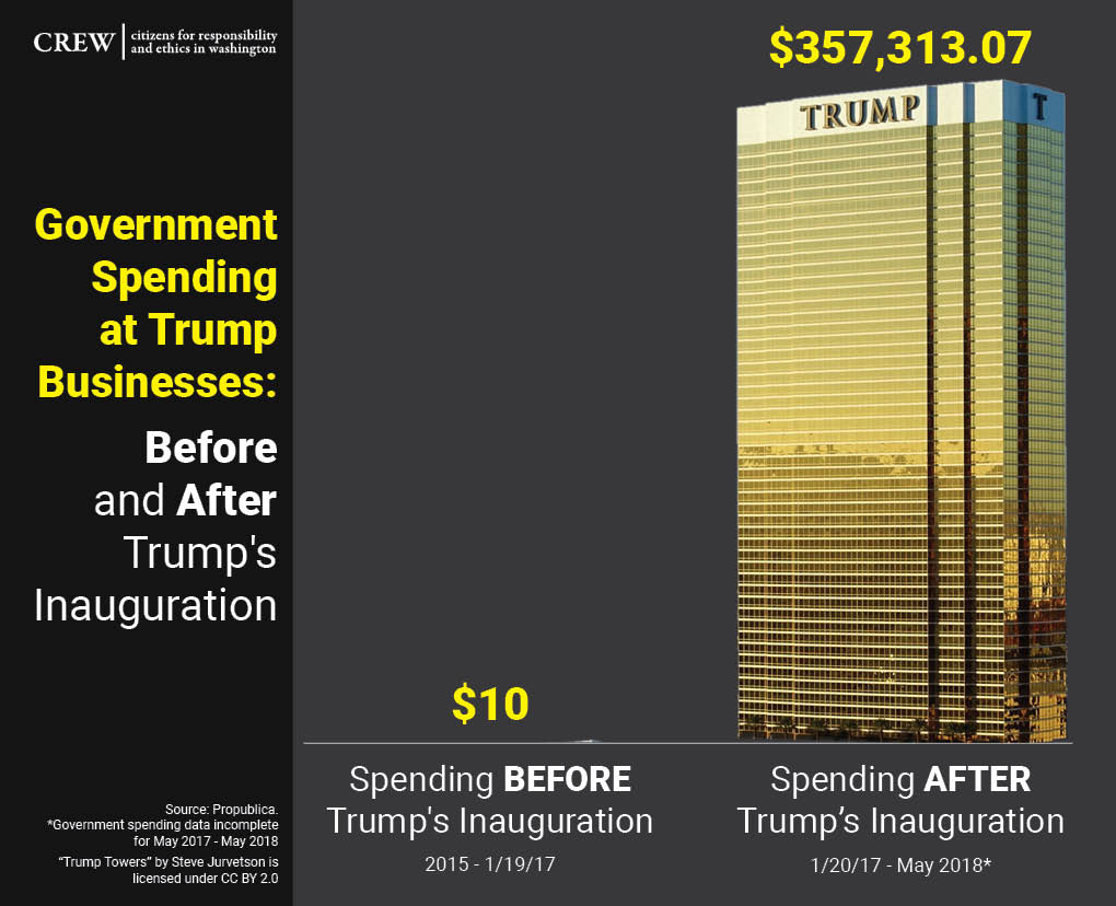 CREWcrew's tweet image. In an astounding coincidence, government spending at Trump properties rose by 3573030% after Trump became president.