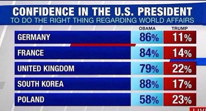 Airvooocht's tweet image. America is definitely not respected all over the world under the Trump regime.