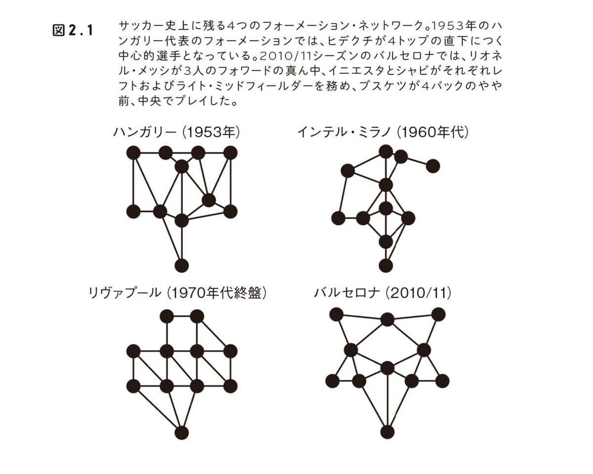 Go Ando The Guild Twitter પર サッカーのフォーメーションの進化 世界最強のバルセロナのフォーメーションは最小全域木で結ぶと左右対称の美しい姿をしてる どのポジションからもパスの選択肢が万遍なくあり 素早いパス回しを可能にしている構造 ドロネー