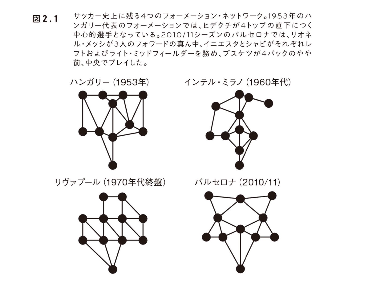 Go Ando Preducts The Guild Twitter પર サッカーのフォーメーションの進化 世界最強のバルセロナの フォーメーションは最小全域木で結ぶと左右対称の美しい姿をしてる どのポジションからもパスの選択肢が万遍なくあり 素早いパス回しを可能にしている構造