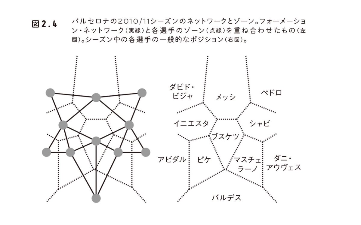 Go Ando The Guild Twitter પર サッカーのフォーメーションの進化 世界最強のバルセロナのフォーメーションは最小全域木で結ぶと左右対称の美しい姿をしてる どのポジションからもパスの選択肢が万遍なくあり 素早いパス回しを可能にしている構造 ドロネー