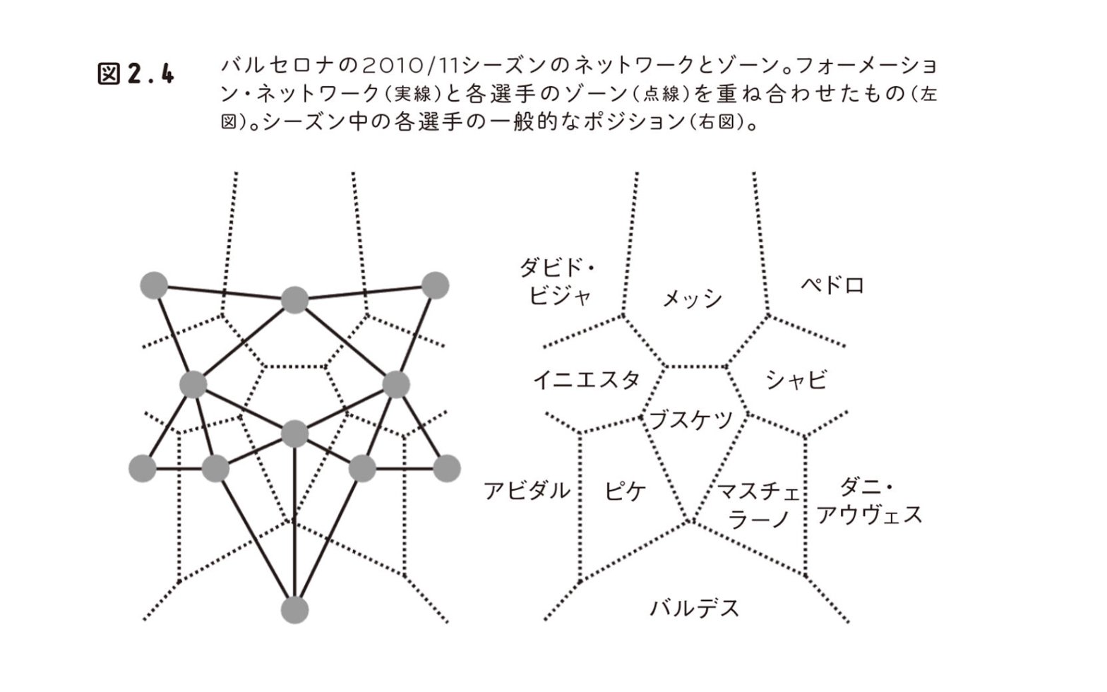 Go Ando Preducts The Guild 在 Twitter 上 サッカーのフォーメーションの進化 世界最強のバルセロナの フォーメーションは最小全域木で結ぶと左右対称の美しい姿をしてる どのポジションからもパスの選択肢が万遍なくあり 素早いパス回しを可能にしている構造