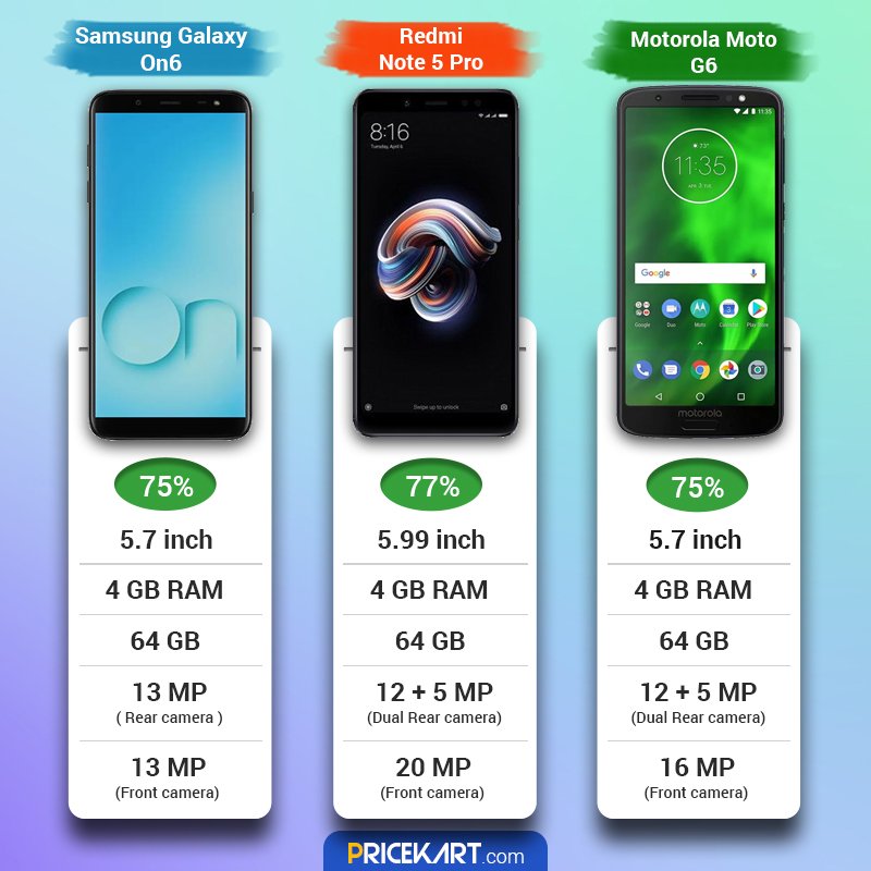 pricekartcom's tweet photo. #SamsungGalaxyOn6 Vs #XiaomiRedmiNote5Pro Vs #MotorolaMotoG6
Compare all three smartphones in detail here: https://t.co/4EKXx6g5y6 https://t.co/ufiObvLv7Q
