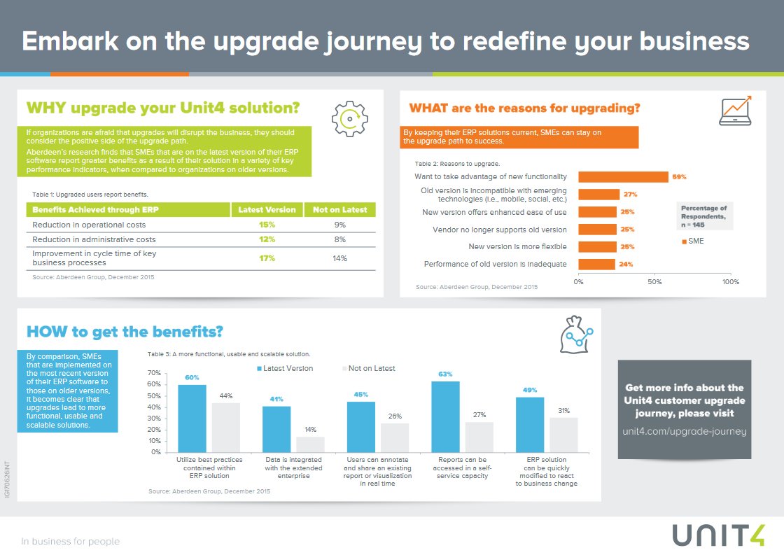 MyriadConsults's tweet photo. The Value of #Upgrading: Contact Myriad Today! #unit4 #unit4prevero #u4bw #unit4businessworld #businessworld #agresso #cloud #erp #DataProtection https://t.co/60GlO5LxW6