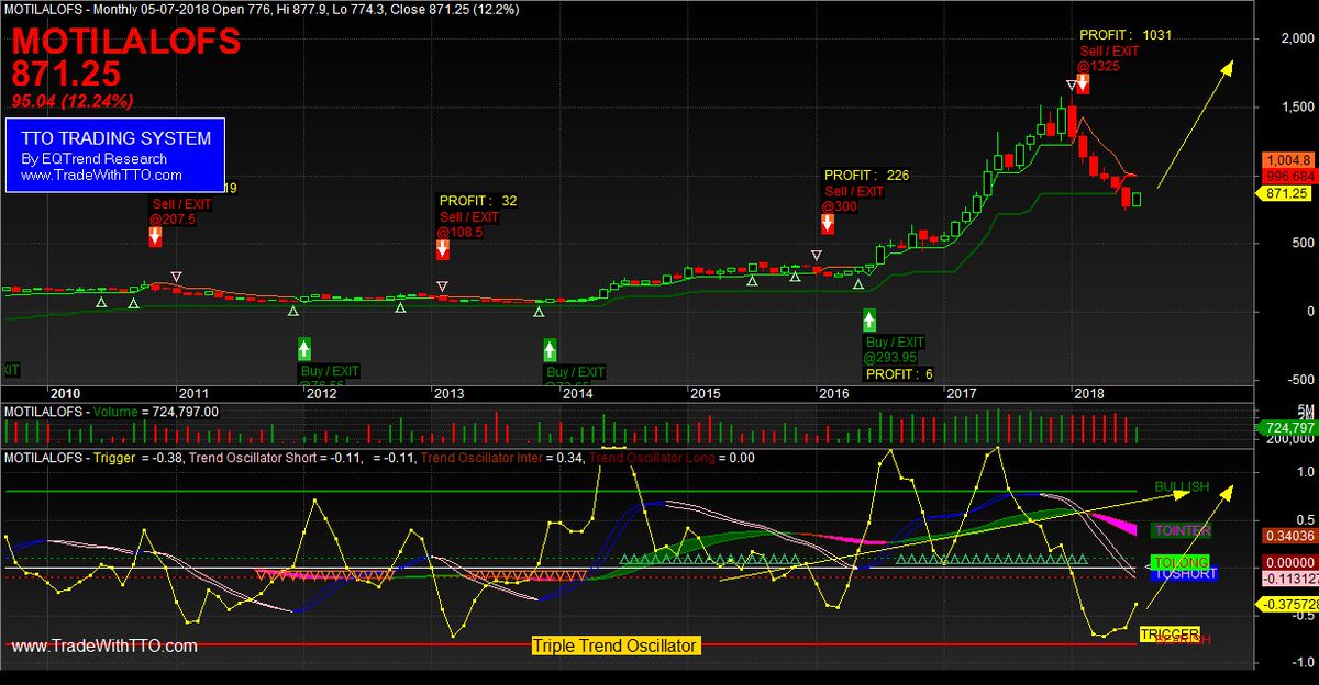 Alankit Share Price Chart