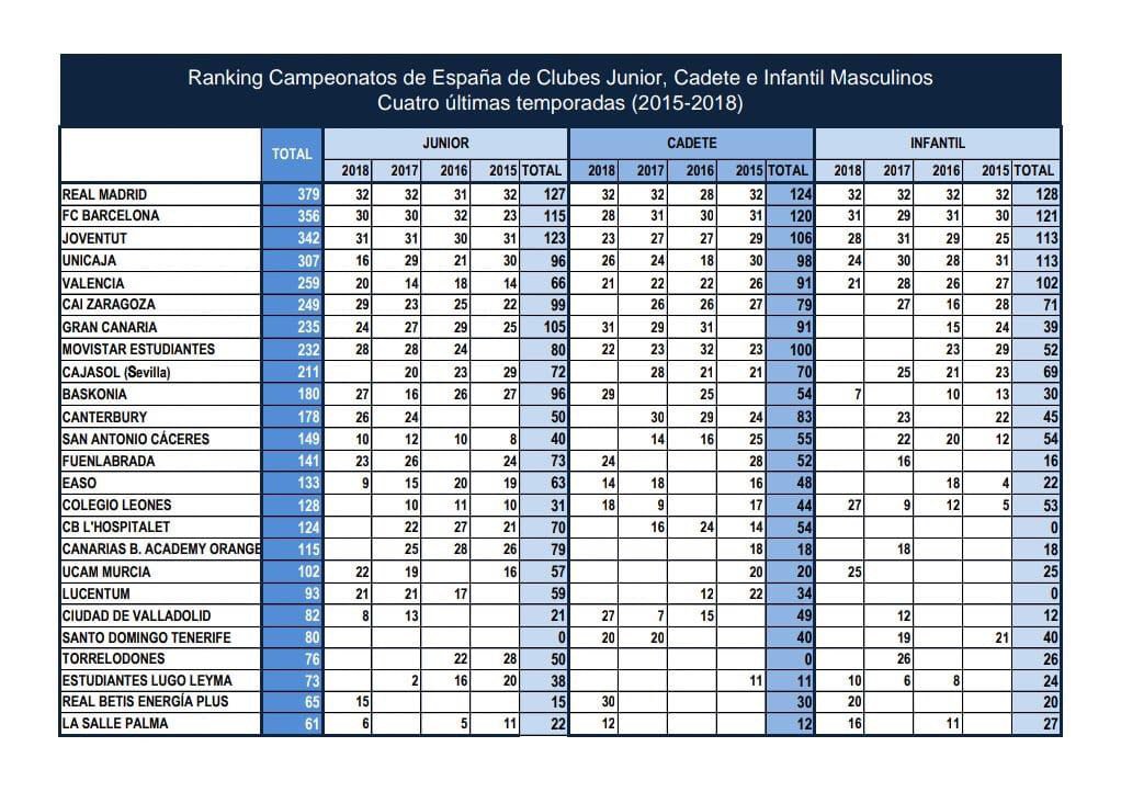 luiscastillo73's tweet photo. Ranking FEB de los últimos cuatro años
@Colegio_Leones 15° Cantera de baloncesto en España. Primer Colegio y 4° equipo NO ACB. https://t.co/iR6tSECxV0