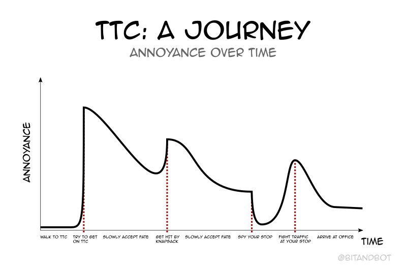 BitAndBot's tweet image. I don't always take transit in Toronto, but when I do there's an 80% change having an aneurysm. #ttc #toronto #bikelife