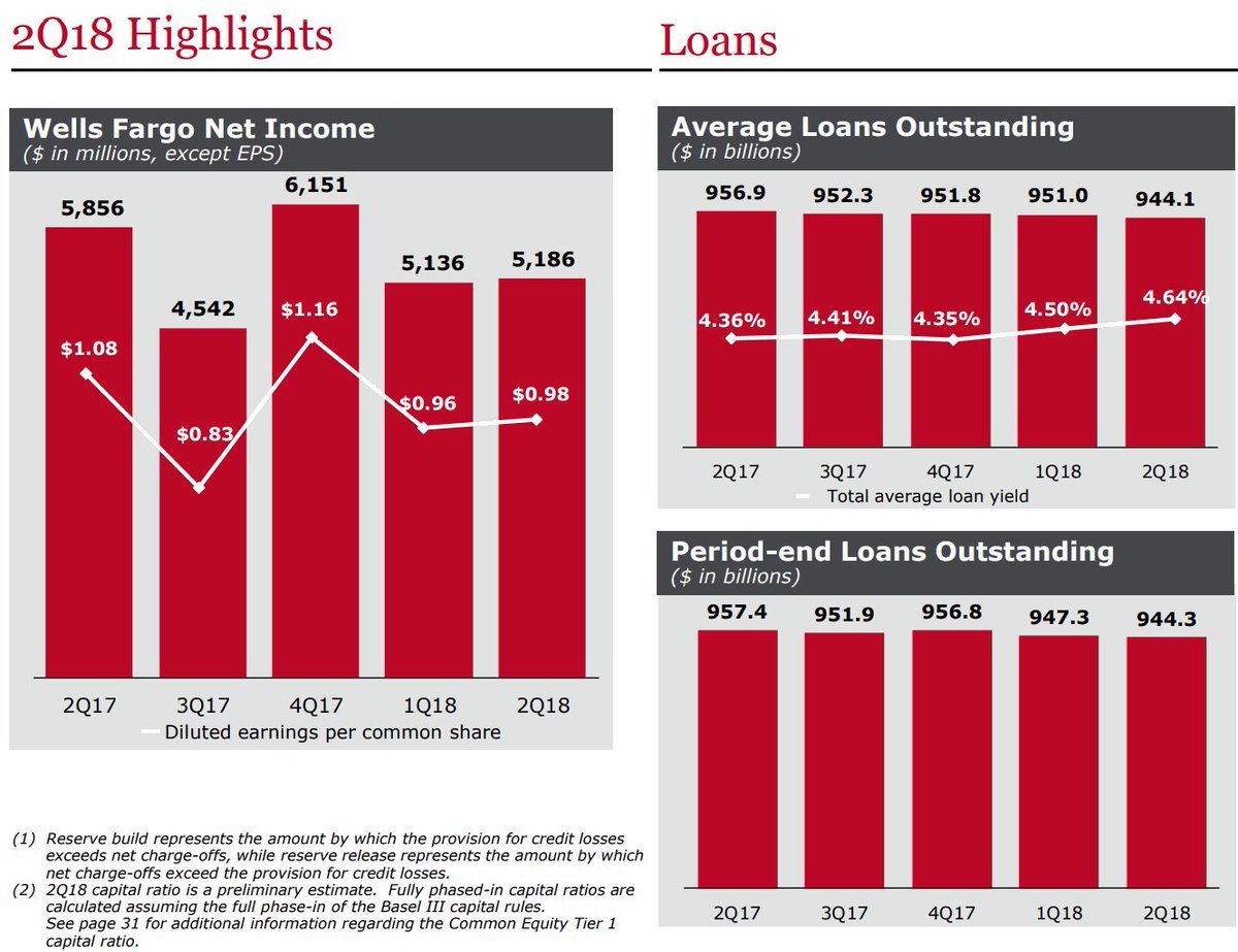 ウェルズ・ファーゴ決算 Wells Fargo (NYSE:WFC) Q2 EPS $1.08 予想 -$0.04 売上 $21.55B (-3.1%  Y/Y) 予想 -$90M 株価は時間外で-2.9％ https://t.co/8FeNOrP9dg