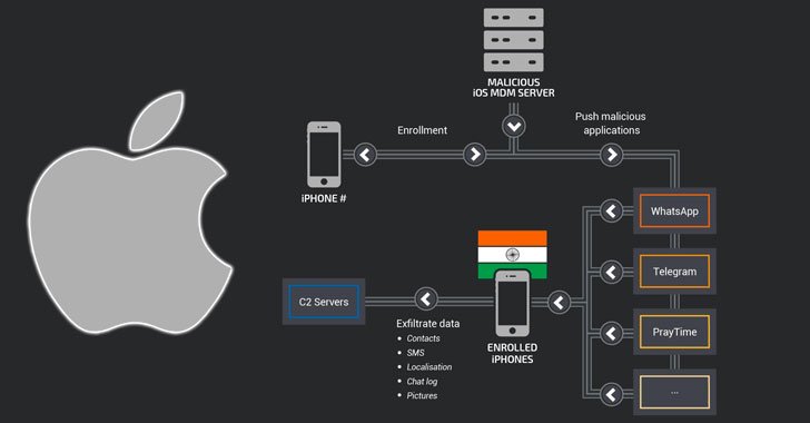 Swati_THN's tweet image. In a "highly targeted" attack, hackers used malicious MDM (Mobile Device Management) solution to remotely install malware apps and spy on 13 #iPhone users in India

thehackernews.com/2018/07/mobile…

Attackers add malicious features into legitimate apps like Telegram &amp;amp; WhatsApp.