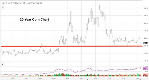 Dec 18 Corn Chart