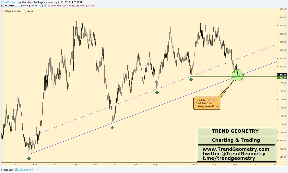 Gold Trend Chart