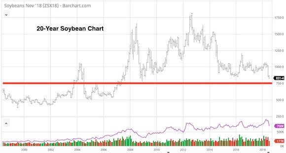 Soybean Chart