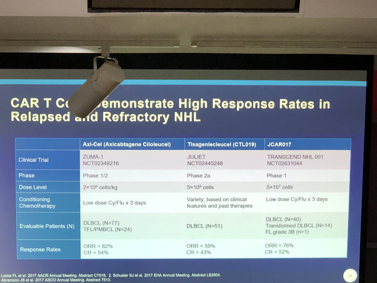 JoelBoggan's tweet image. CAR-T 💉has ⬆️ #CR vs historical controls 4 R/R NHL &amp;amp; ALL but current products w/ grade III/IV rates of #CytokineReleaseSyndrome up to 50% - keep #DDx broad at first! Galal &amp;amp; @MissyMackey @dukemedicine #GrandRounds @DukeIMChiefs