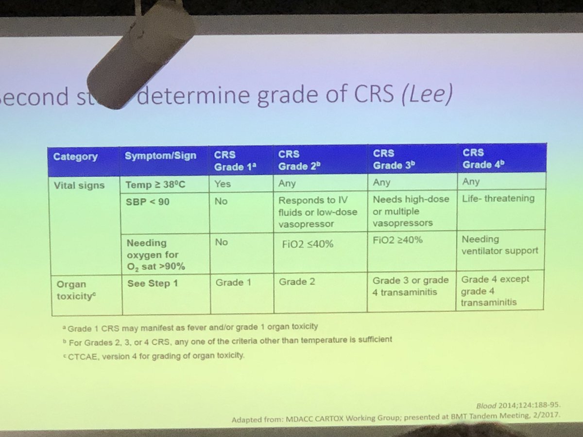 JoelBoggan's tweet image. CAR-T 💉has ⬆️ #CR vs historical controls 4 R/R NHL &amp;amp; ALL but current products w/ grade III/IV rates of #CytokineReleaseSyndrome up to 50% - keep #DDx broad at first! Galal &amp;amp; @MissyMackey @dukemedicine #GrandRounds @DukeIMChiefs