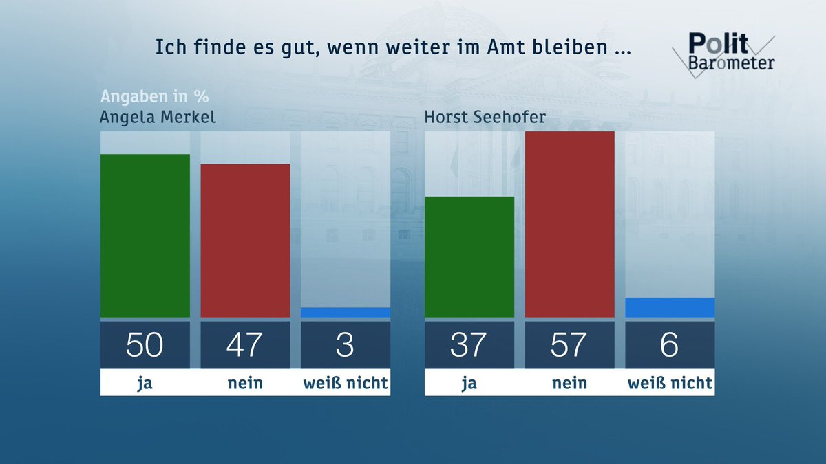Die Quittung kommt prompt: ziemlich miese Werte für Merkel und Seehofer nach erbittertem Dauerstreit auf offener Bühne. Mehr im #ZDF #Politbarometer #heute um 19 Uhr im #heutejournal ab 22 Uhr und auf heute.de