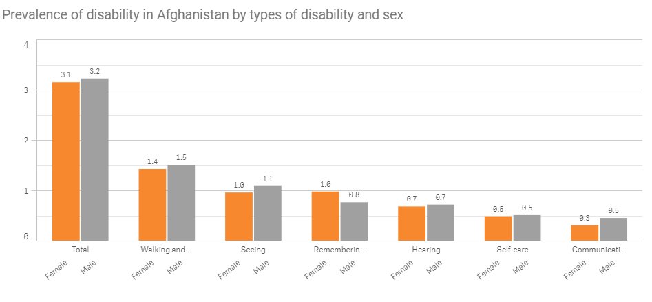 jamesanteater's tweet image. New portal @UNStats on #disability data 

&amp;gt;&amp;gt;&amp;gt; bit.ly/2uwi75U

#data #datafordev #Disability #DisabilitySummit