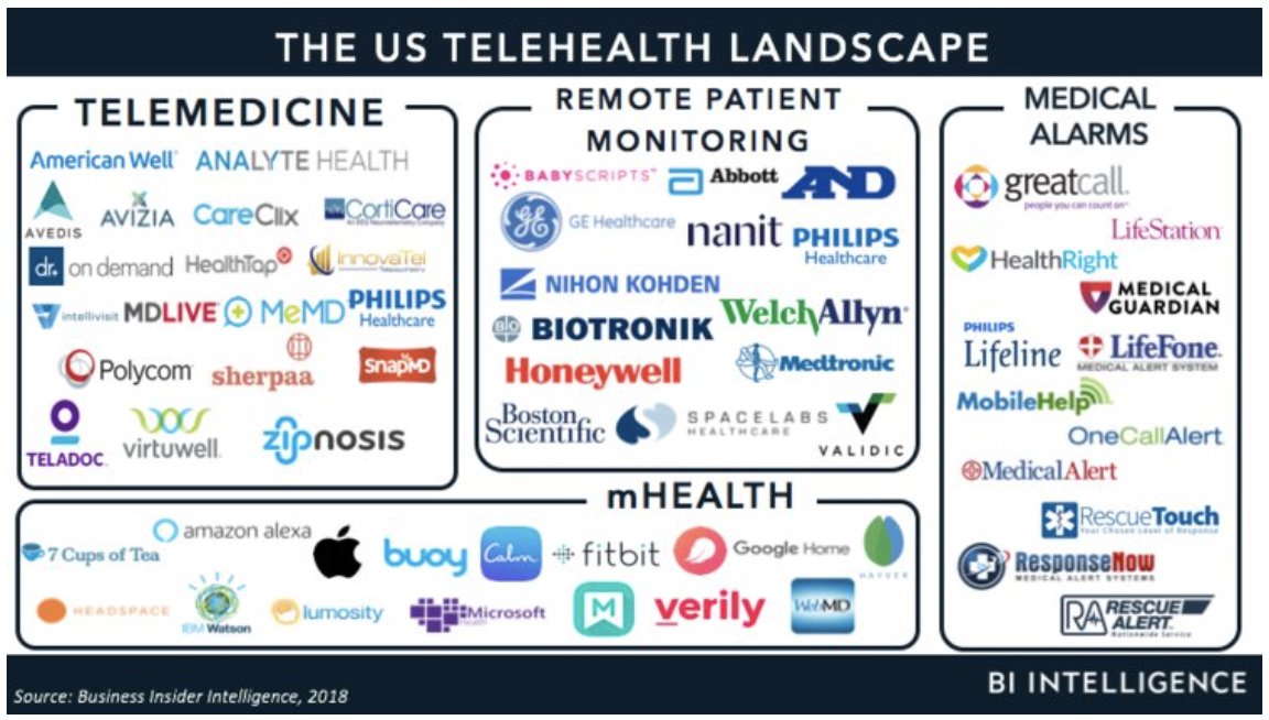 ppisters's tweet image. Practice sea change may be coming: @CMSGov proposes paying doctors for virtual visits and overhauling Medicare billing standards that have been in place since the 1990s. This could change the US telehealth landscape @businessinsider @modrnhealthcr bit.ly/2Lg9cNd