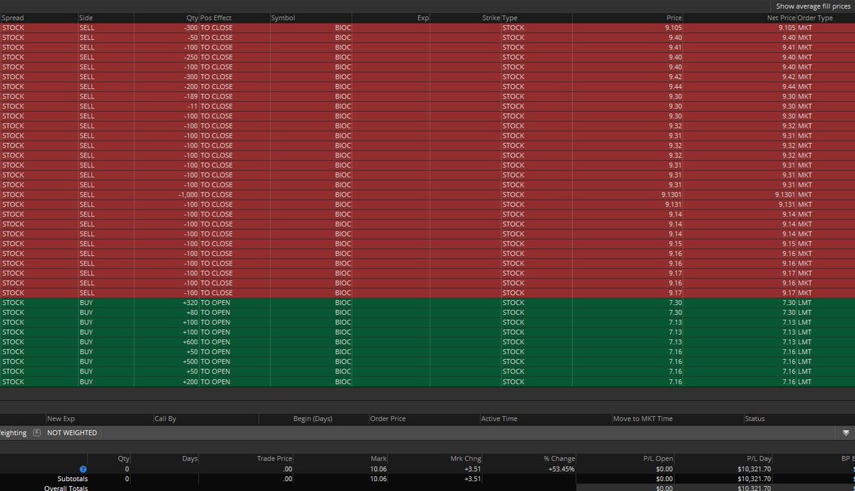 DekmarTrades's tweet photo. $10,321 Profit on $BIOC!!! I love Stock Trading! https://t.co/ch0gwk70Xw