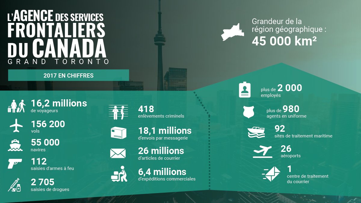 FrontiereCan's tweet photo. Aperçu de la première ligne : opérations dans la région du Grand Toronto. https://t.co/idhzswZEsh #ASFC #FrontiereCan #VoyageauCanada #Ontario #GTA #Toronto #Mississauga #YYZ #YTZ https://t.co/vitwk4x996