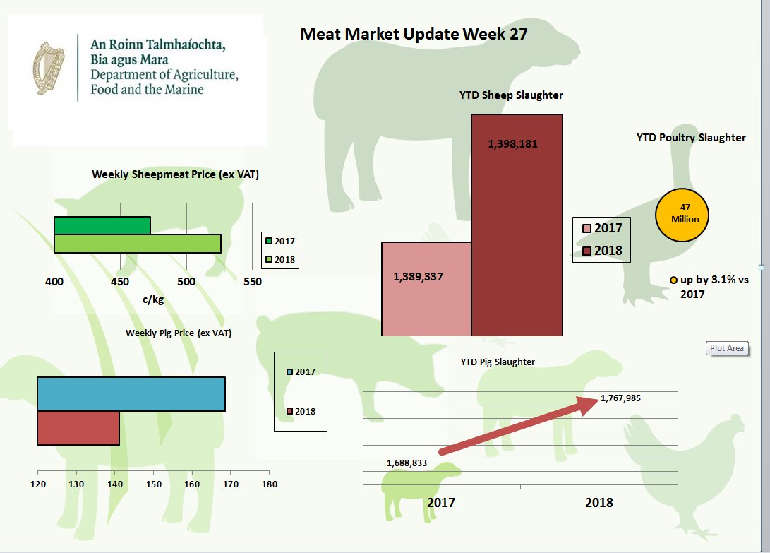 agriculture_ie's tweet photo. Sheepmeat, Pigmeat & Poultry Market Update - #MeatMarketReport contains all the latest info https://t.co/OFf7CSdktb
@Bordbia @IFAmedia @FarmersMonthly @animalhealthire
@MacranaFeirme @ICSAIreland @ICMSA_Press @farm_ireland @AgrilandIreland
@farmersjournal https://t.co/ryLmdfMjU7