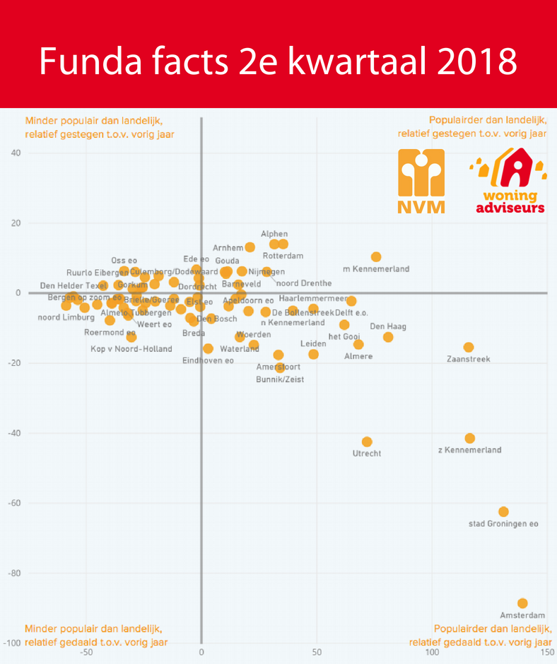 ❓🅦🅐🅐🅡 🅩🅞🅔🅚 🅙🅘🅙 🅔🅔🅝 🅗🅤🅘🅢❓
#Funda heeft voor het tweede kwartaal van 2018 de regio’s langs de 'bezoekenmeetlat' gelegd om 
te kijken waar potentiële huizenkopers op funda kijken. 

Waar zoek jij een huis? Kunnen wij je helpen bij de zoektocht?