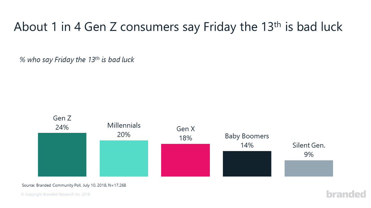 BrandedSurveys's tweet image. #InstantInsights: 25% of Gen Z consumers in the Branded Community say Friday the 13th is bad luck. Are you superstitious of #Fridaythe13th?