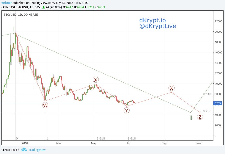 Outlook (3): it is worth noting that if WXY is valid, this creates the potential for a subsequent XZ, which would allow for a final bear push to the .786 all the permabears are looking for
