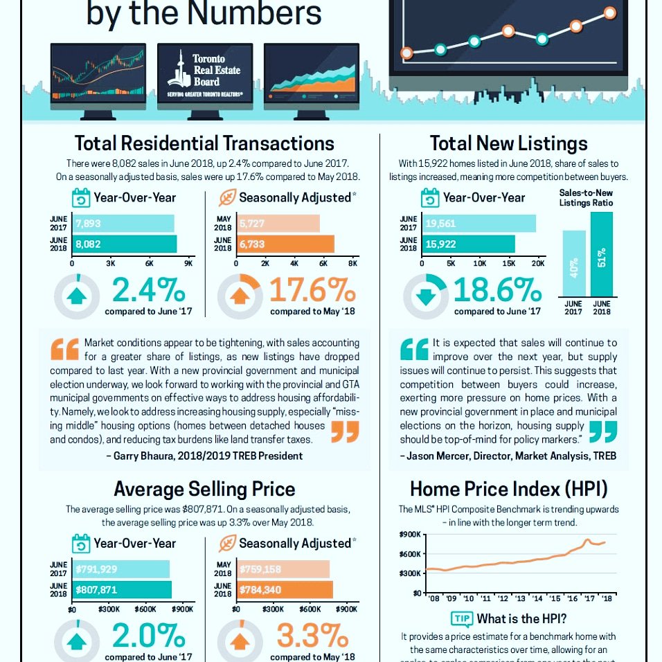 MSONE's tweet image. Market Watch
#Realty #Toronto
@Condopitch