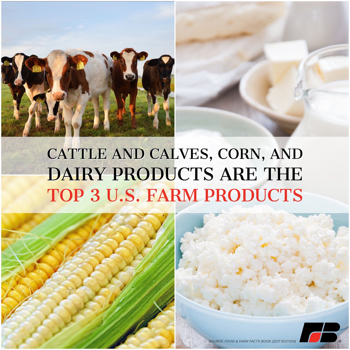 Welcome to the first #FoodAndFarmFactFriday! #DidYouKnow cattle and calves, corn and dairy products are the top 3 U.S. farm products?