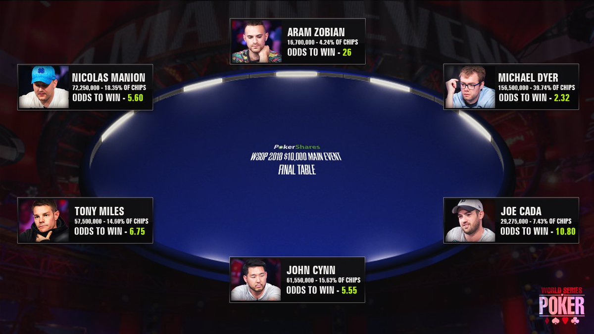 pokershares's tweet image. Will Michael Dyer continue to run everyone over? Can @cada99 spin it up today? #WSOPMainEvent2018 #6left
Betting market is open: bit.ly/WSOPMEFinalTab…